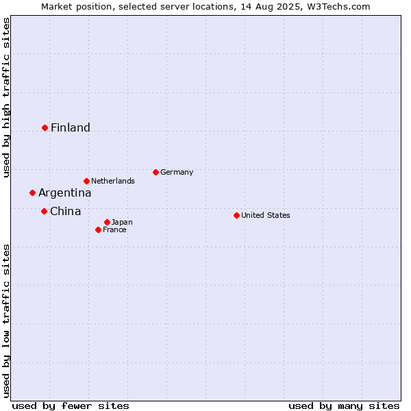 Market position of Finland and territories vs. China vs. Argentina