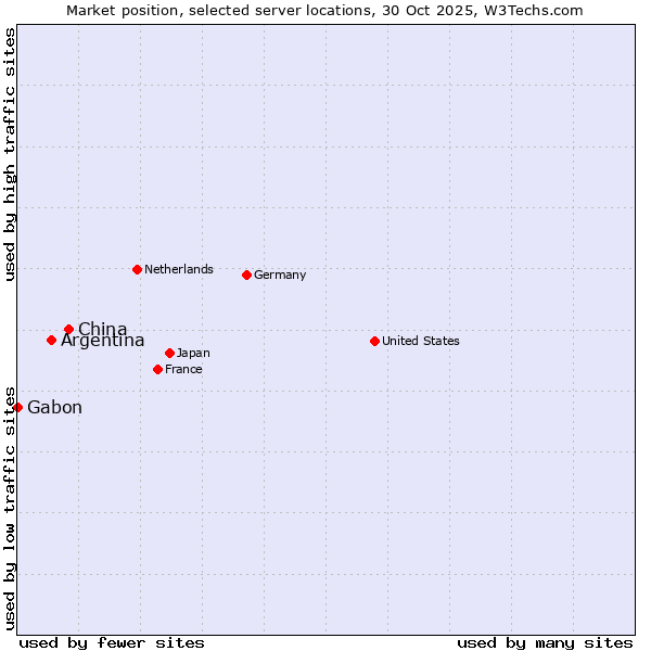 Market position of China vs. Argentina vs. Gabon