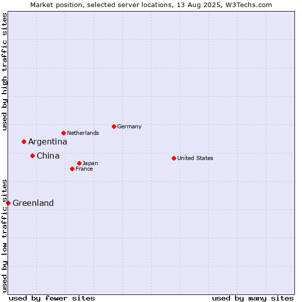 Market position of China vs. Argentina vs. Greenland