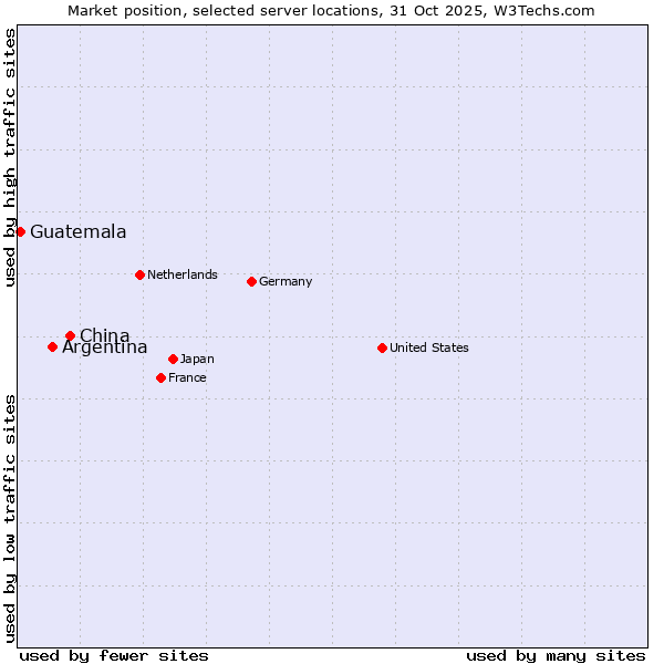 Market position of China vs. Argentina vs. Guatemala