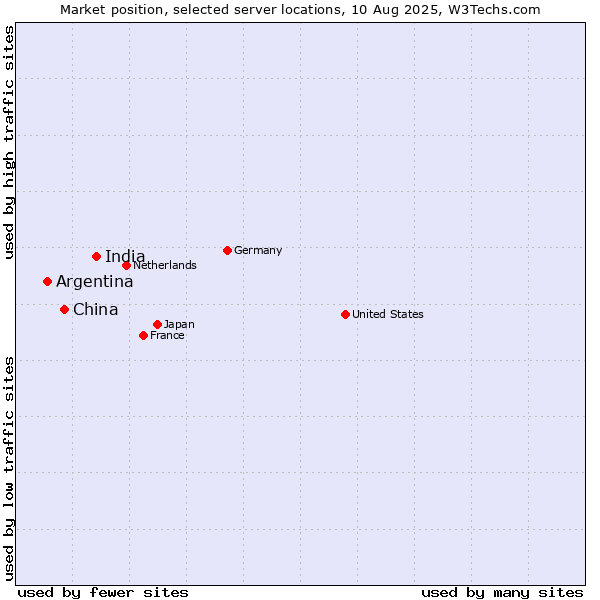 Market position of India vs. China vs. Argentina