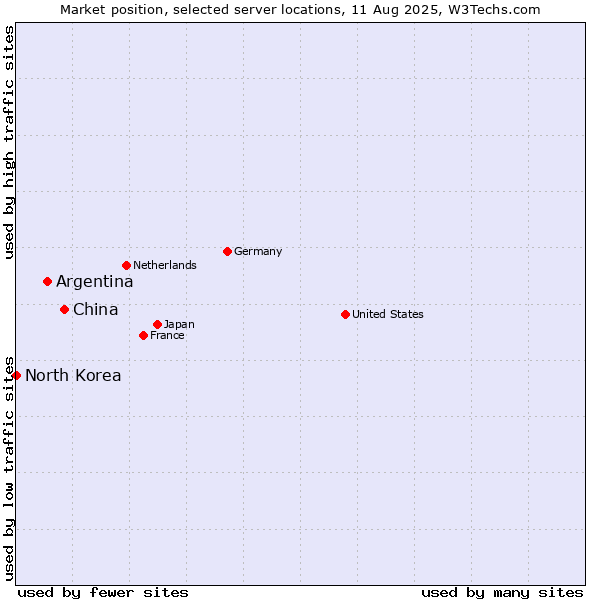 Market position of China vs. Argentina vs. North Korea