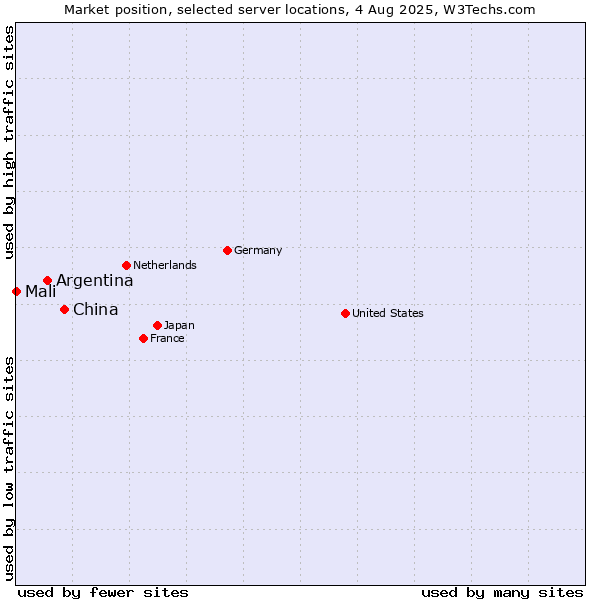 Market position of China vs. Argentina vs. Mali