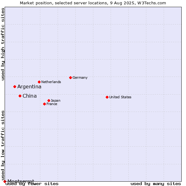 Market position of China vs. Argentina vs. Montserrat
