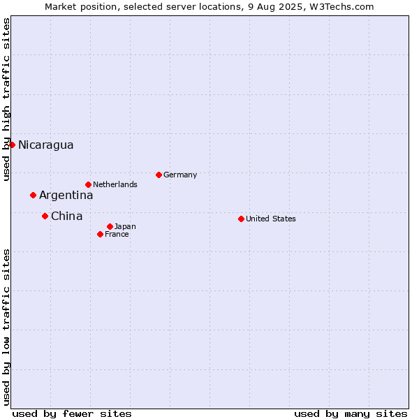 Market position of China vs. Argentina vs. Nicaragua
