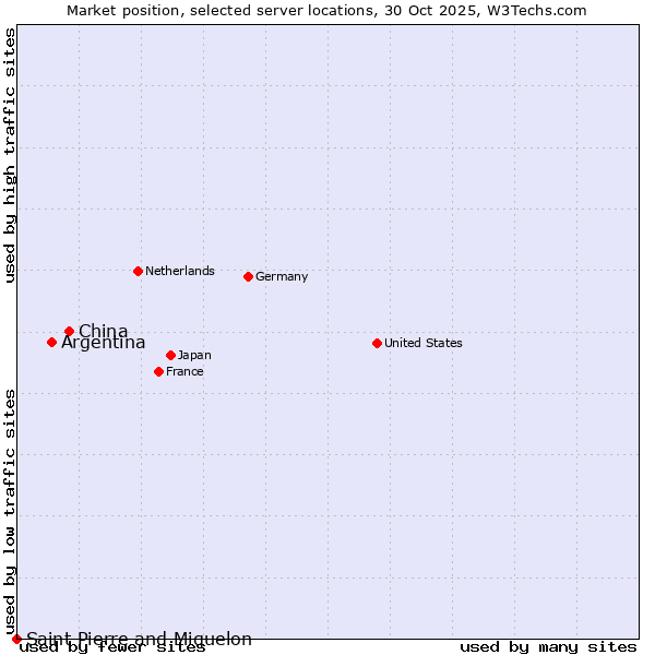 Market position of China vs. Argentina vs. Saint Pierre and Miquelon