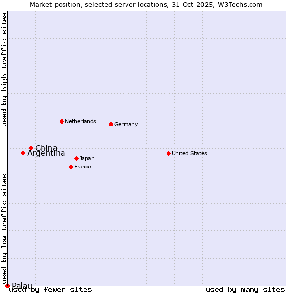Market position of China vs. Argentina vs. Palau