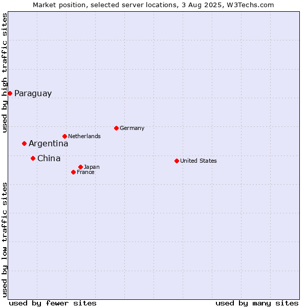 Market position of China vs. Argentina vs. Paraguay
