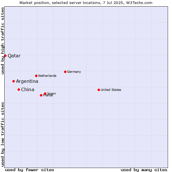 Market position of China vs. Argentina vs. Qatar