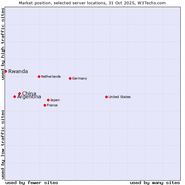 Market position of China vs. Argentina vs. Rwanda
