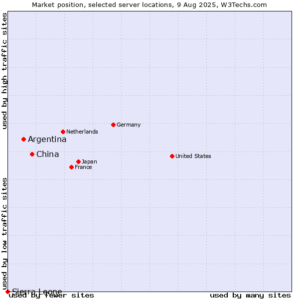 Market position of China vs. Argentina vs. Sierra Leone