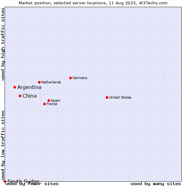 Market position of China vs. Argentina vs. South Sudan