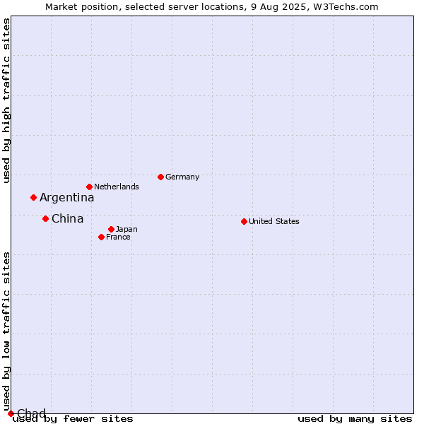 Market position of China vs. Argentina vs. Chad