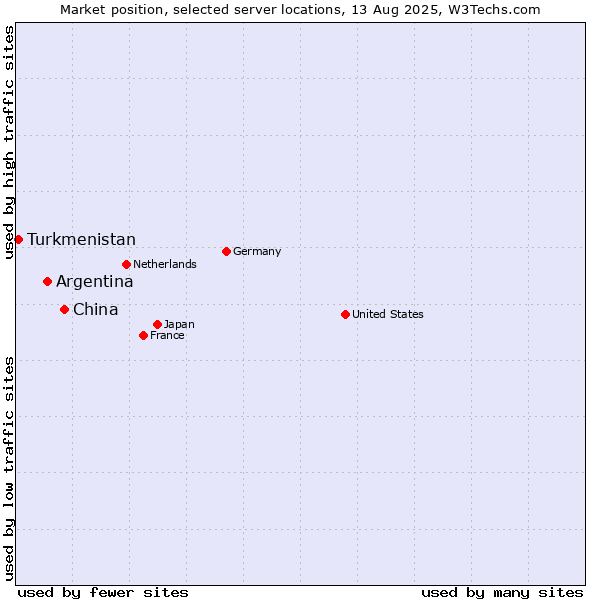 Market position of China vs. Argentina vs. Turkmenistan