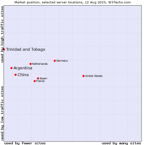 Market position of China vs. Argentina vs. Trinidad and Tobago