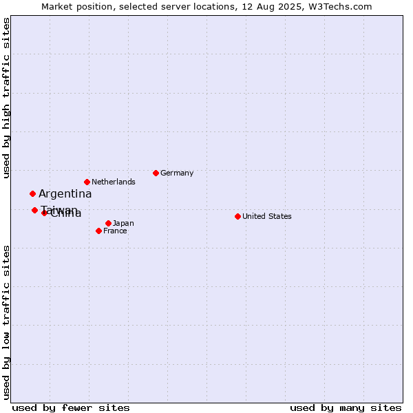 Market position of China vs. Taiwan vs. Argentina