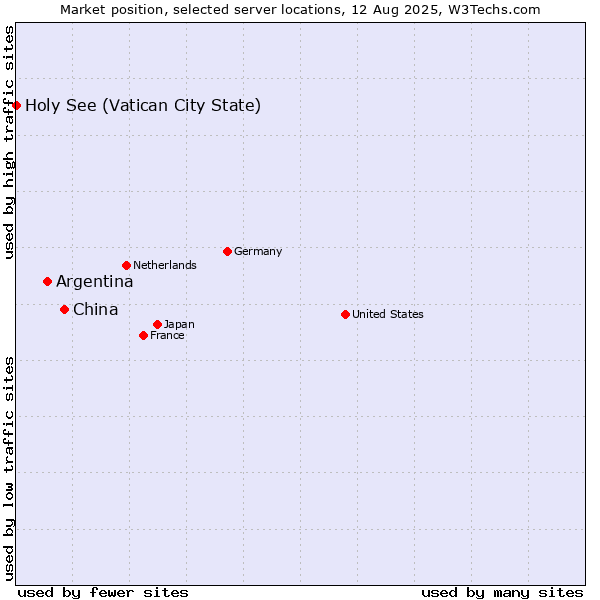Market position of China vs. Argentina vs. Holy See (Vatican City State)