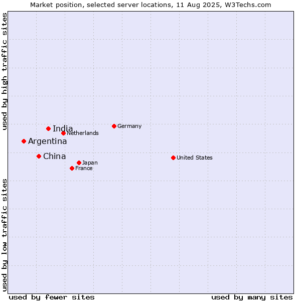 Market position of India vs. China and territories vs. Argentina