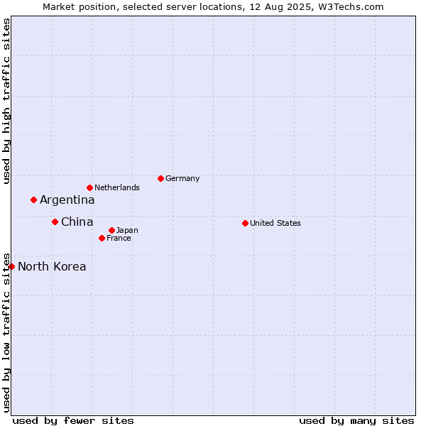 Market position of China and territories vs. Argentina vs. North Korea