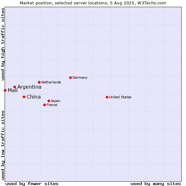 Market position of China and territories vs. Argentina vs. Mali