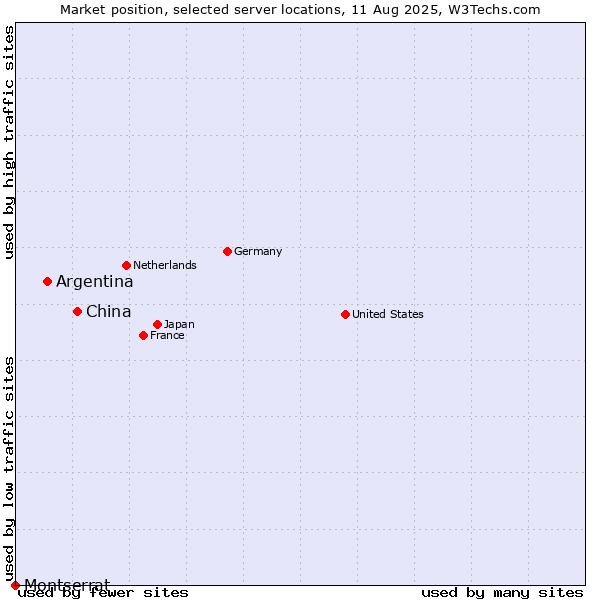 Market position of China and territories vs. Argentina vs. Montserrat