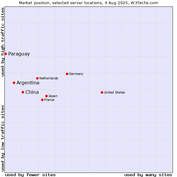Market position of China and territories vs. Argentina vs. Paraguay