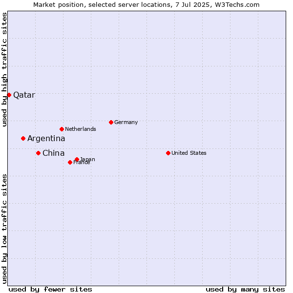 Market position of China and territories vs. Argentina vs. Qatar