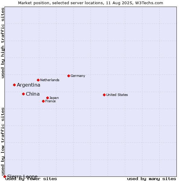 Market position of China and territories vs. Argentina vs. Sierra Leone