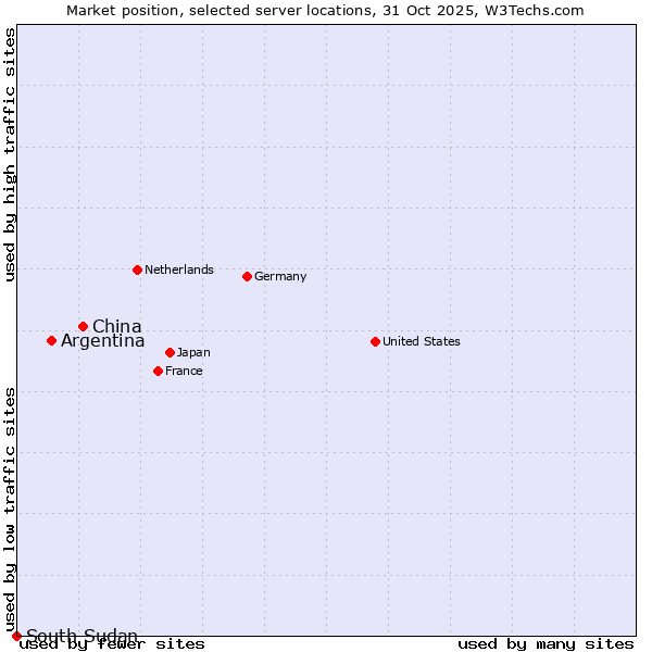 Market position of China and territories vs. Argentina vs. South Sudan