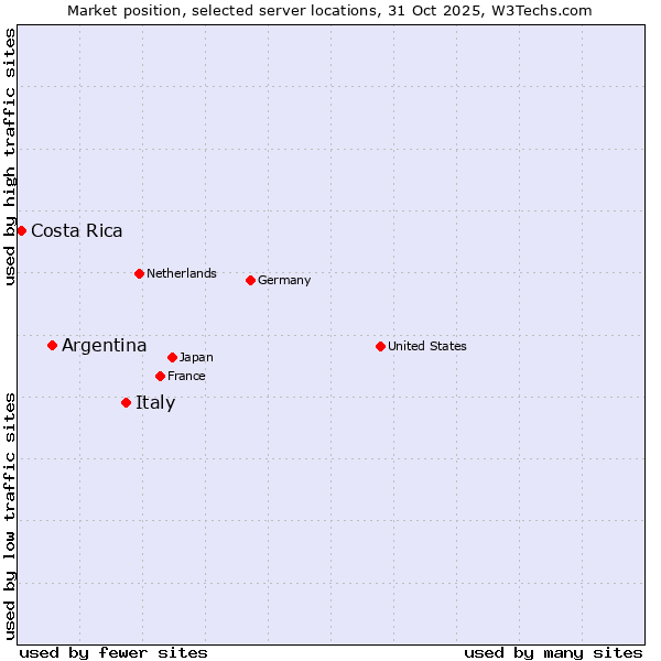 Market position of Italy vs. Argentina vs. Costa Rica