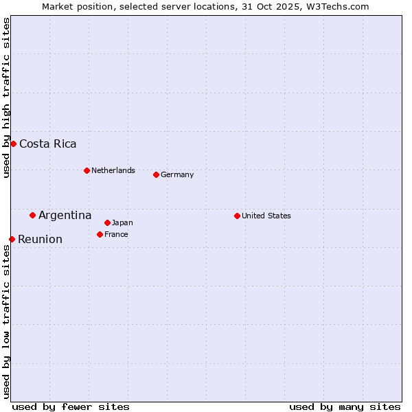 Market position of Argentina vs. Costa Rica vs. Reunion
