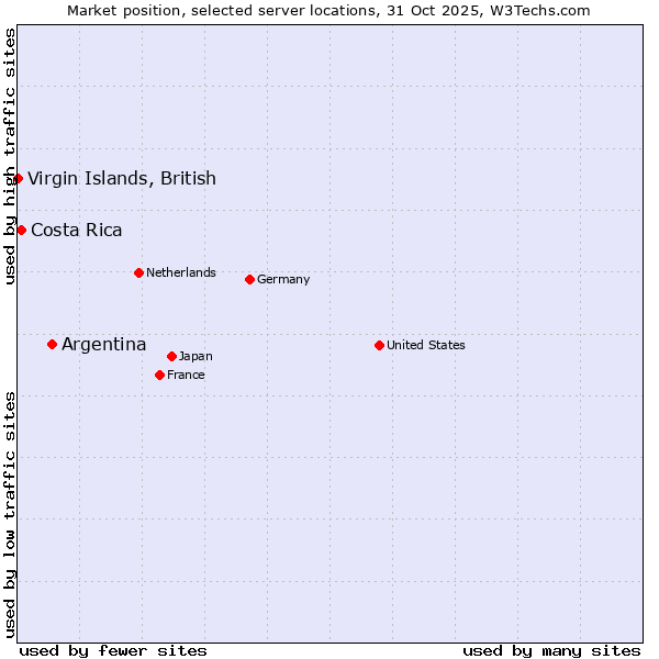 Market position of Argentina vs. Costa Rica vs. Virgin Islands, British