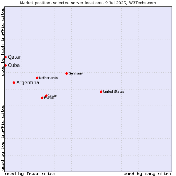 Market position of Argentina vs. Qatar vs. Cuba