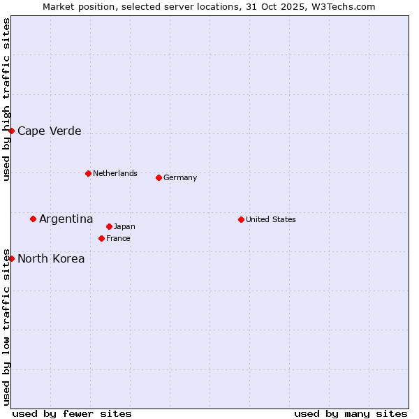 Market position of Argentina vs. Cape Verde vs. North Korea