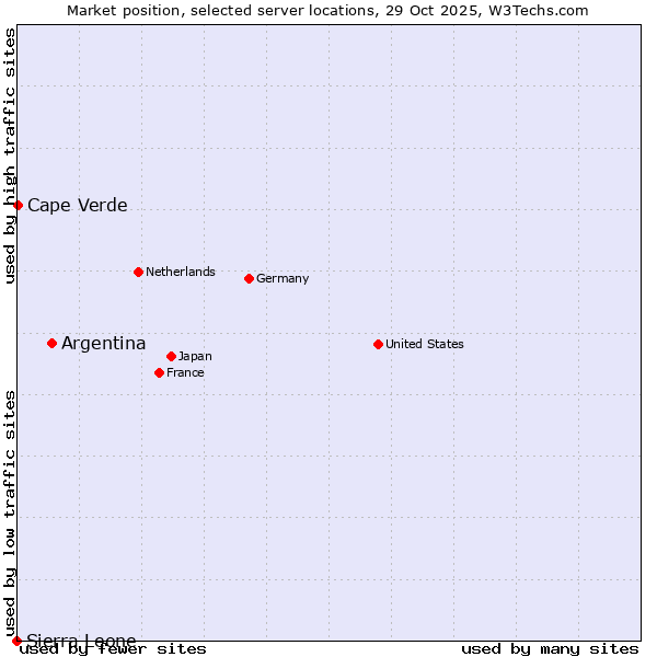 Market position of Argentina vs. Cape Verde vs. Sierra Leone