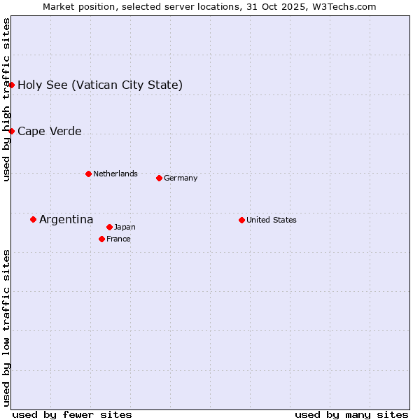 Market position of Argentina vs. Holy See (Vatican City State) vs. Cape Verde