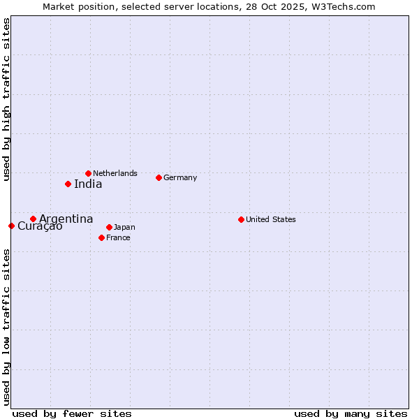 Market position of India vs. Argentina vs. Curaçao