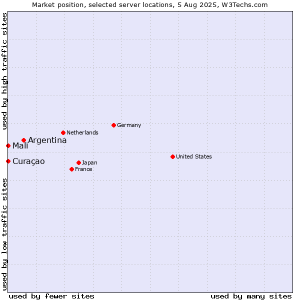 Market position of Argentina vs. Mali vs. Curaçao