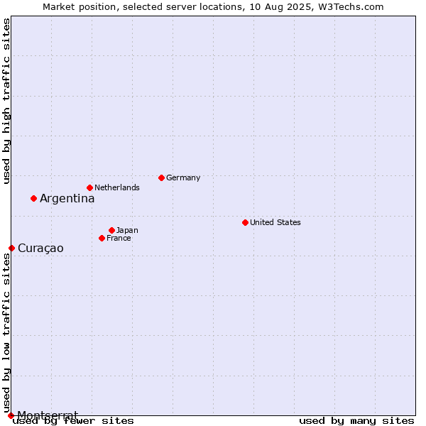Market position of Argentina vs. Curaçao vs. Montserrat