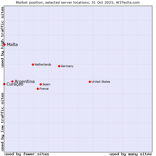 Market position of Argentina vs. Malta vs. Curaçao