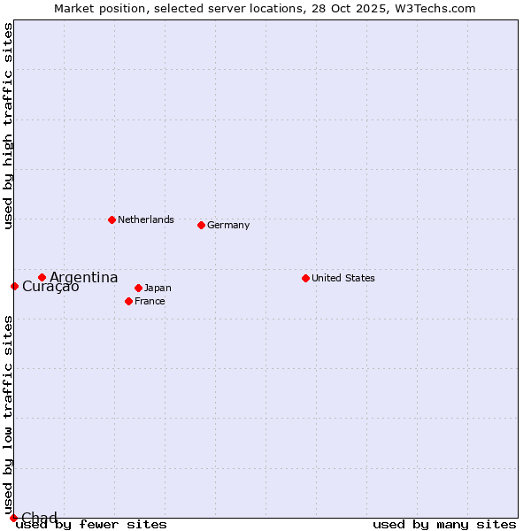 Market position of Argentina vs. Curaçao vs. Chad