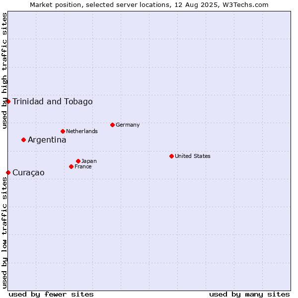 Market position of Argentina vs. Trinidad and Tobago vs. Curaçao