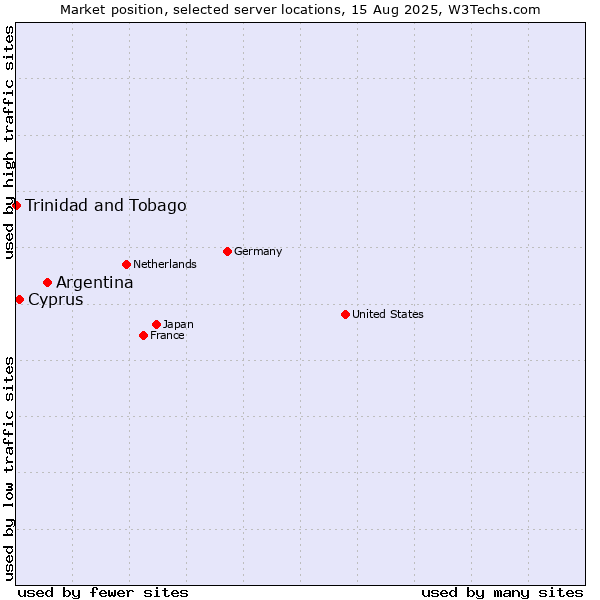 Market position of Argentina vs. Cyprus vs. Trinidad and Tobago