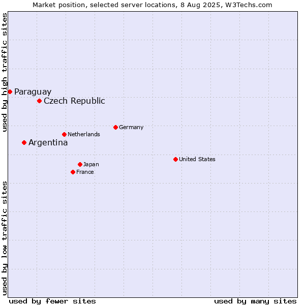 Market position of Czech Republic vs. Argentina vs. Paraguay