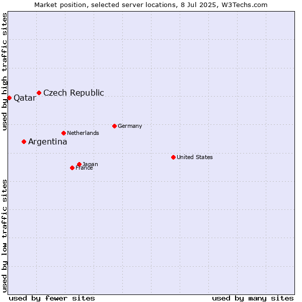 Market position of Czech Republic vs. Argentina vs. Qatar