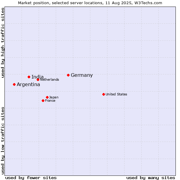 Market position of Germany vs. India vs. Argentina