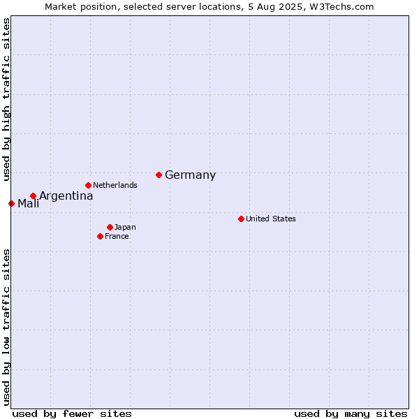 Market position of Germany vs. Argentina vs. Mali