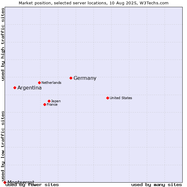 Market position of Germany vs. Argentina vs. Montserrat