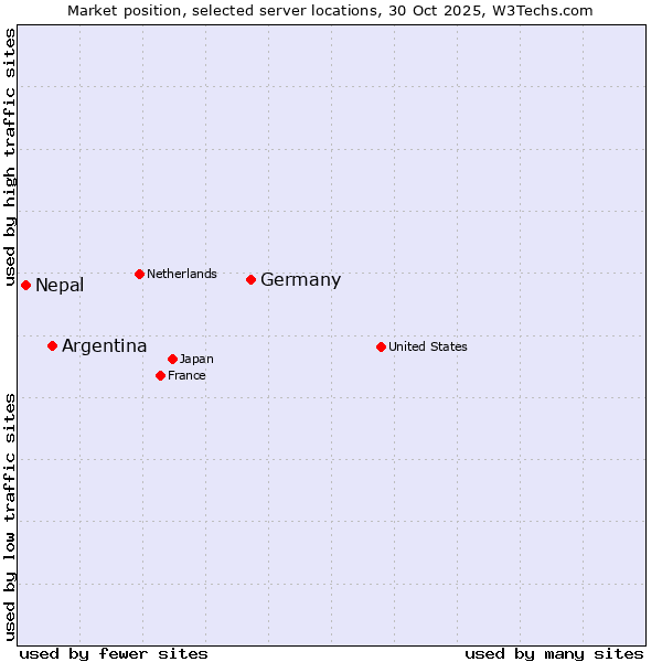 Market position of Germany vs. Argentina vs. Nepal