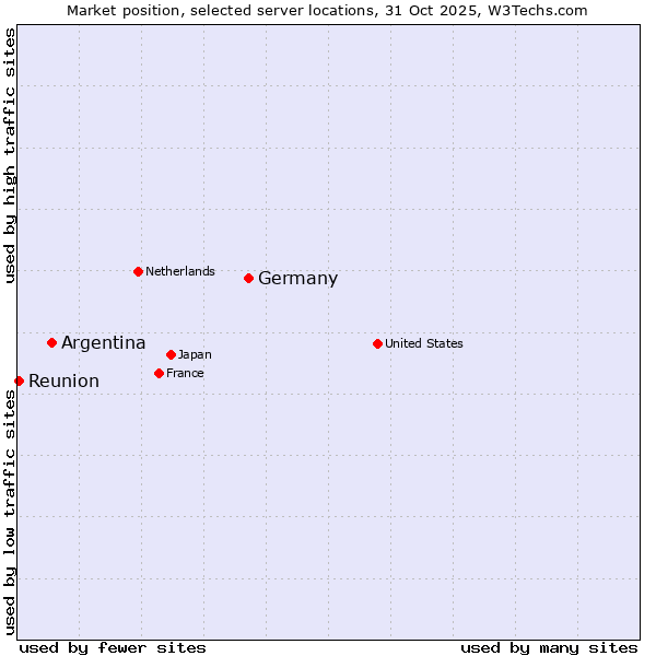 Market position of Germany vs. Argentina vs. Reunion